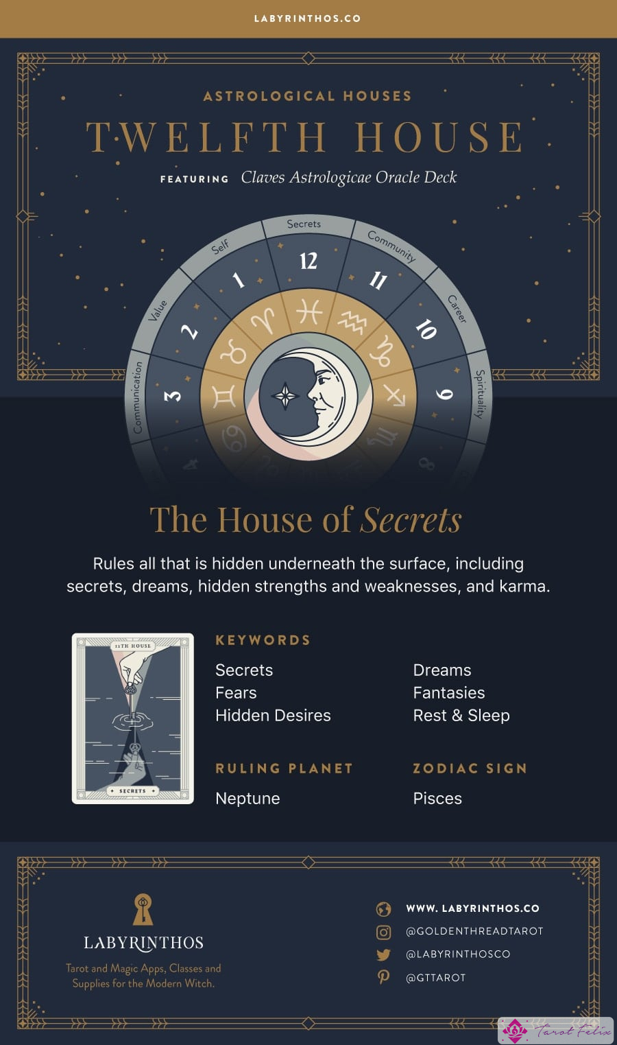 La Duodécima Casa: La Casa de los Secretos - Infografía de las 12 Casas de la Astrología