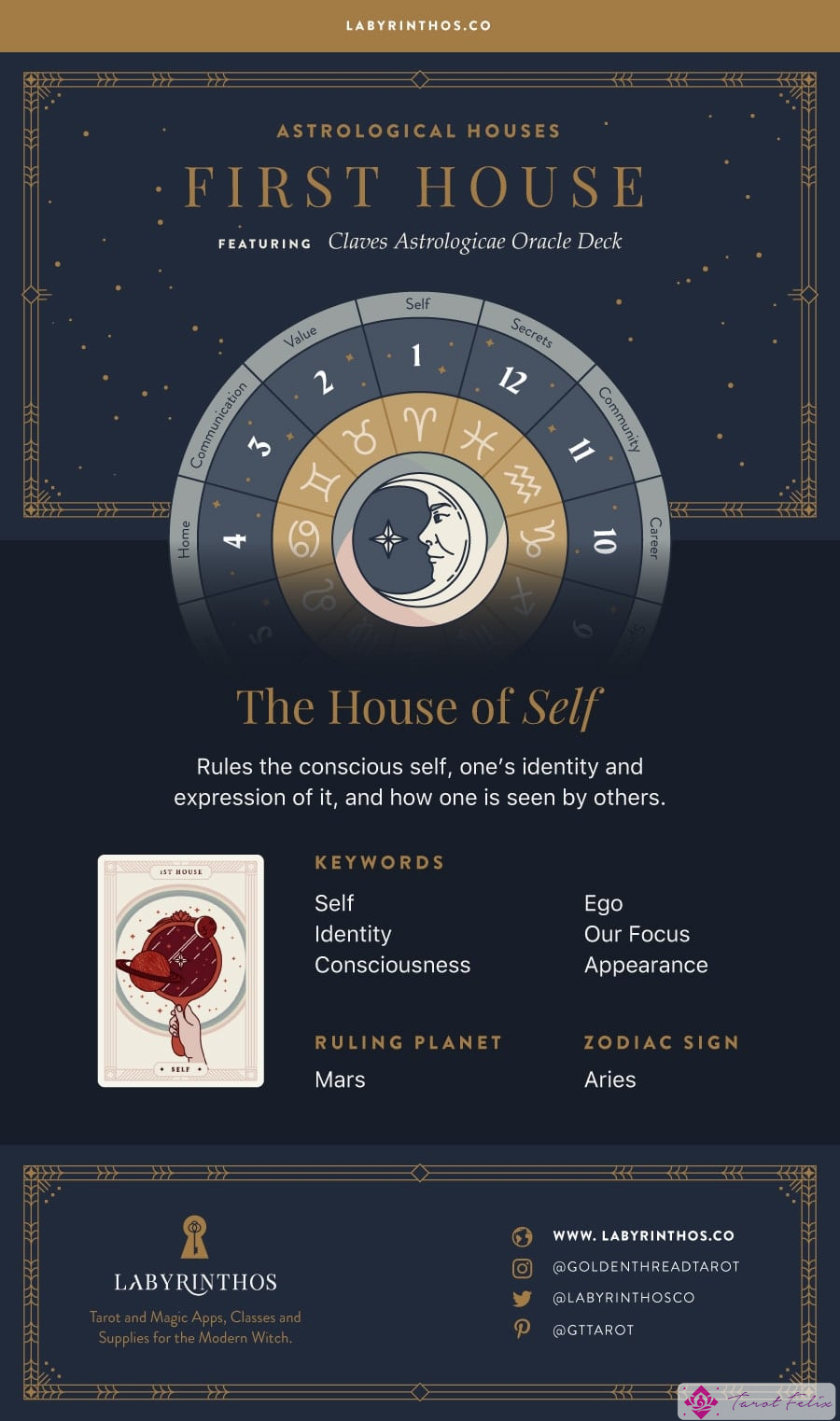La Primera Casa: La Casa del Yo - Primera Casa en Astrología, Planetas y Correspondencias de Signos del Zodíaco
