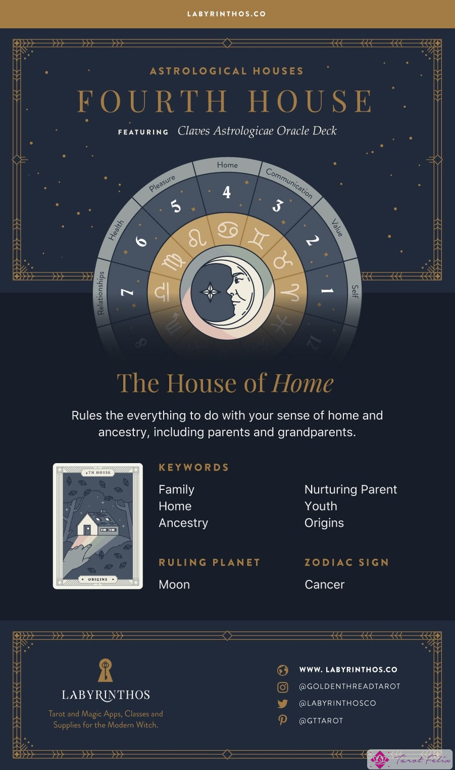 La Cuarta Casa: La Casa del Hogar - las 12 Casas de la Astrología Infografía completa y hoja de trucos