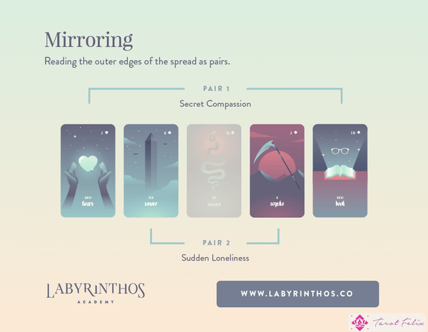 Método 2 - Técnica 2: Reflejar varias cartas en una extensión de Lenormand