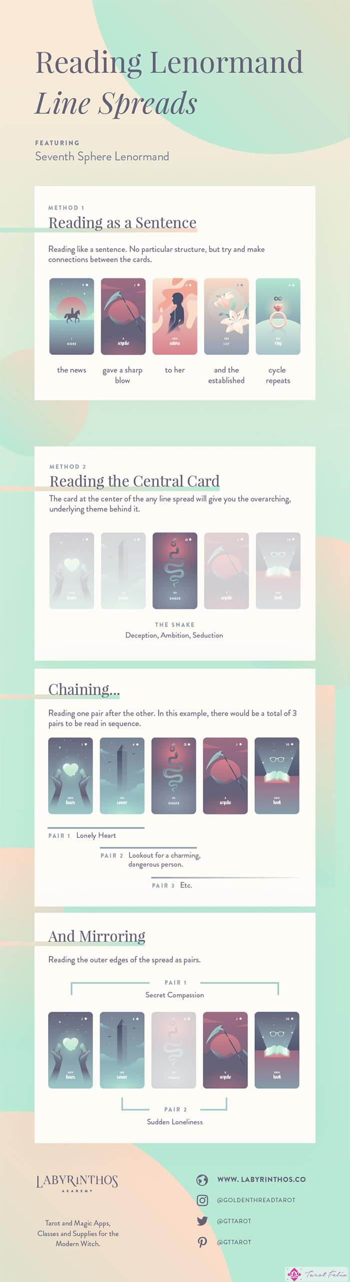 Cómo leer los pliegos de Lenormand de cinco y siete cartas: infografía completa con dos métodos