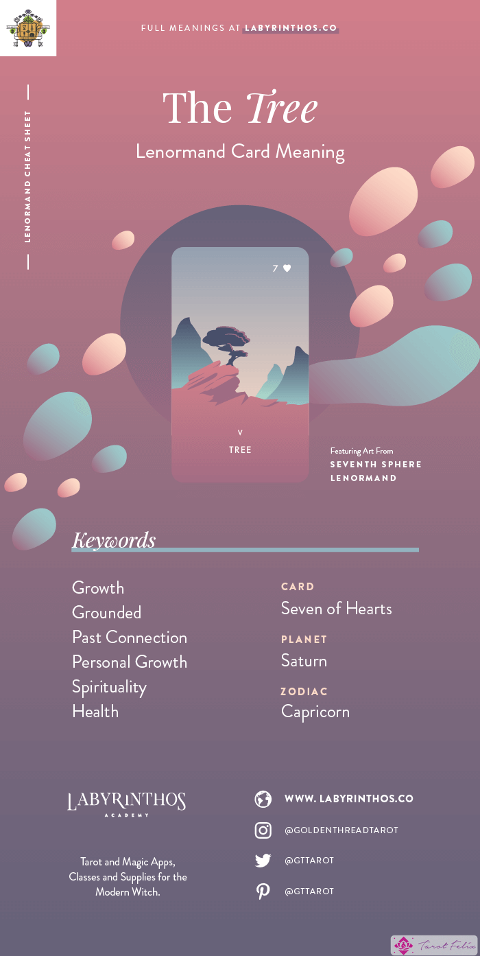 El Árbol - Hoja de trucos sobre el significado de las cartas de Lenormand para aprender a usar barajas de Lenormand para la adivinación