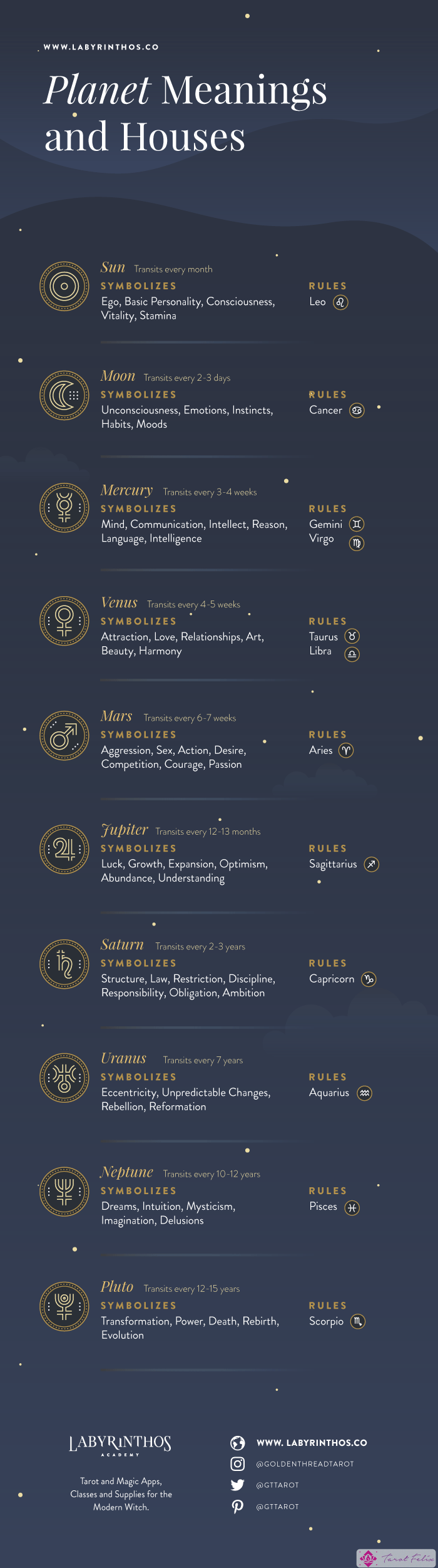 Planetas astrológicos y sus significados, símbolos de planetas e infografía de hojas de referencia